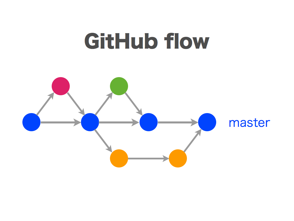 GitHub Flow Model